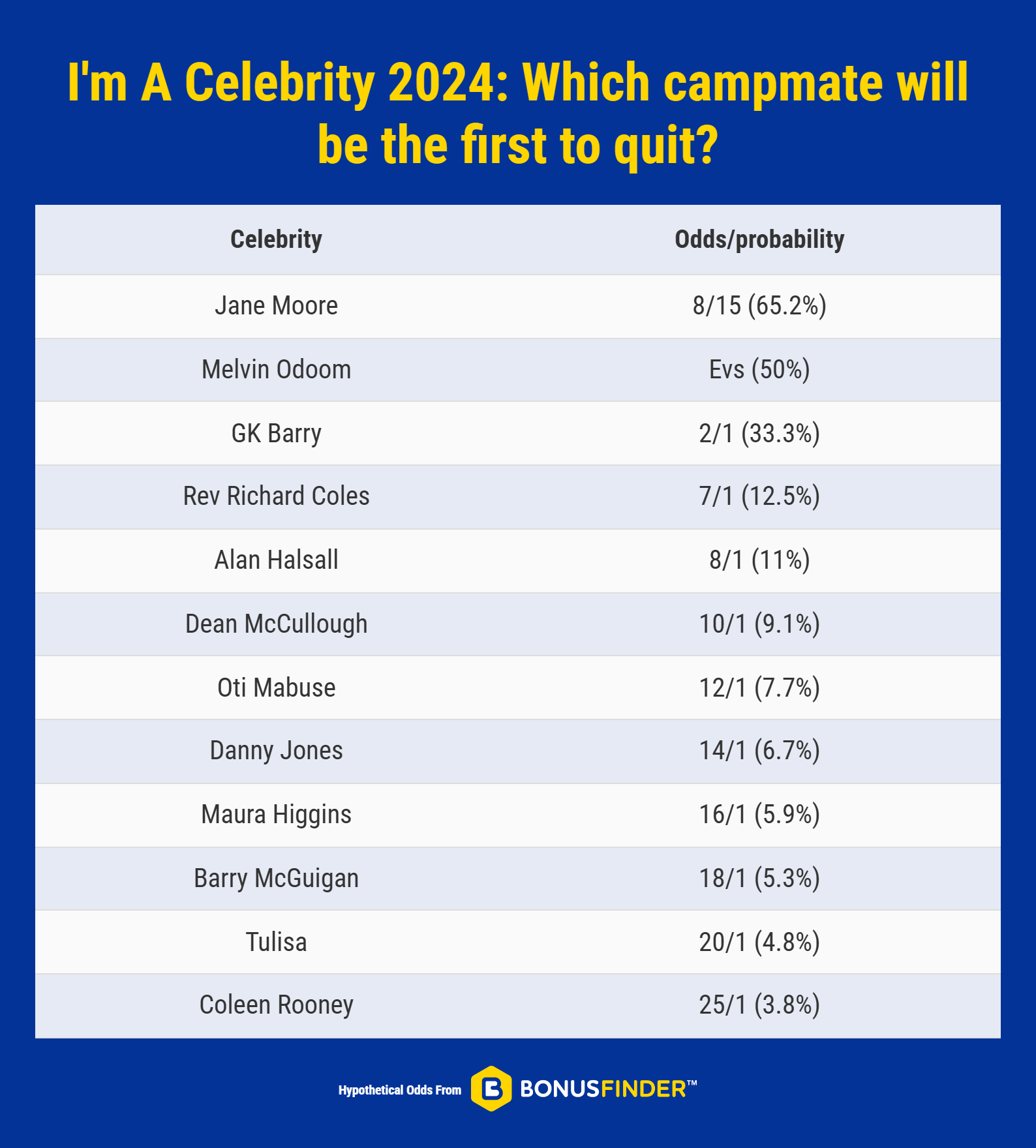 Odds for the first person to quit the jungle
