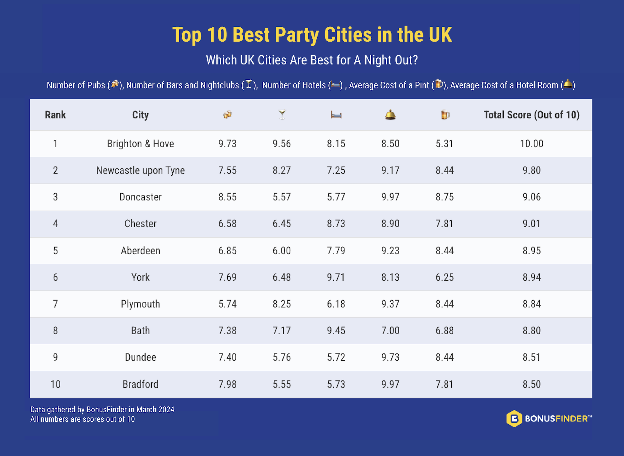 Brighton, Newcastle, Doncaster, Chester, Aberdeen, York, Plymouth, Bath, Dundee and Bradford rank in the top 10 best party cities in the UK.